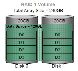 RAID&nbsp;1 (duplication)